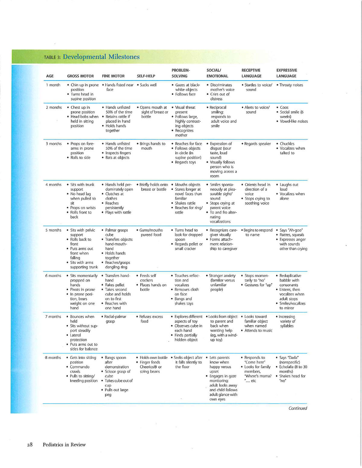 Devt Milestones Table (B-6y) PIR (Jan2016 ) - Physical Therapy - Studocu