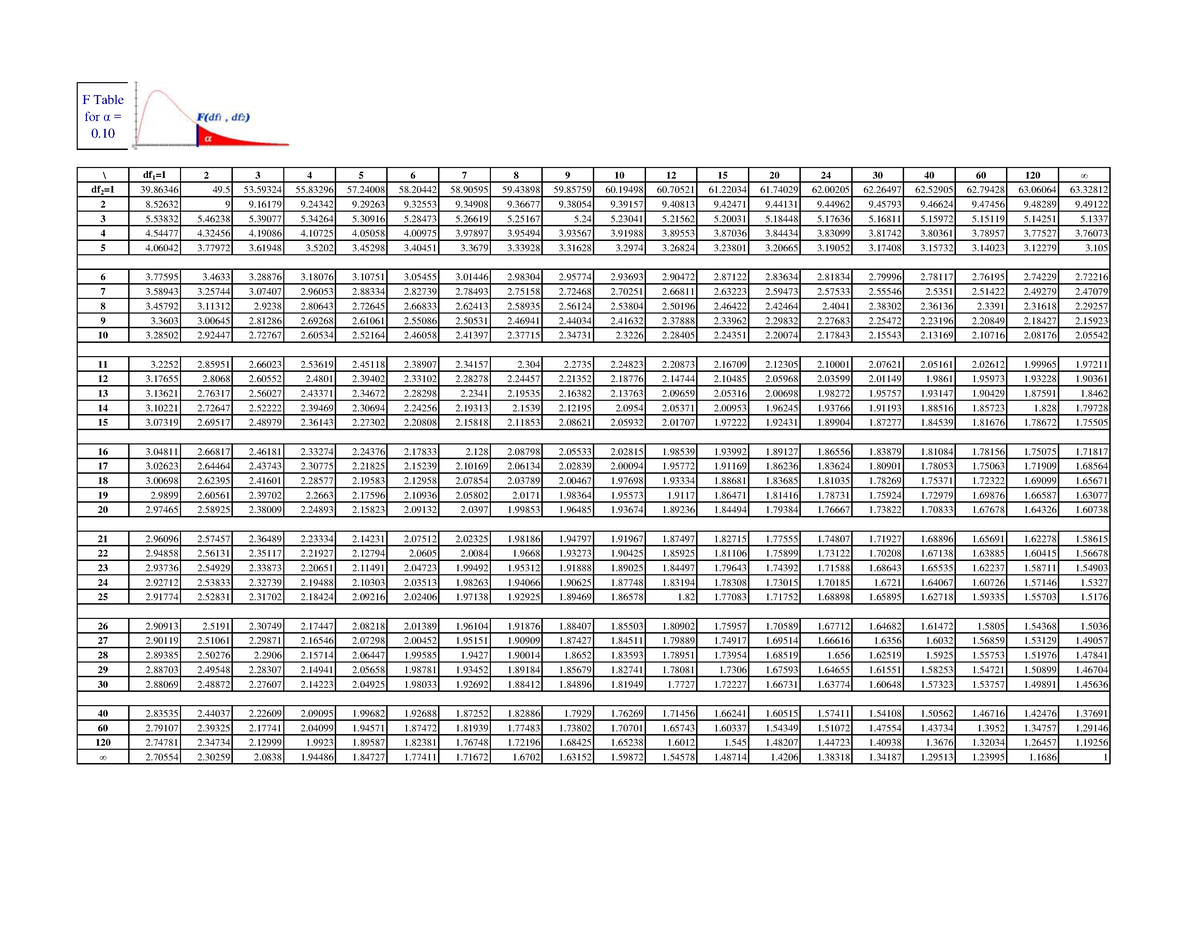 F Distribution Tables - for α = 5 16 13 12 11 10 10 10 10 10 10 9 9 9 9 ...