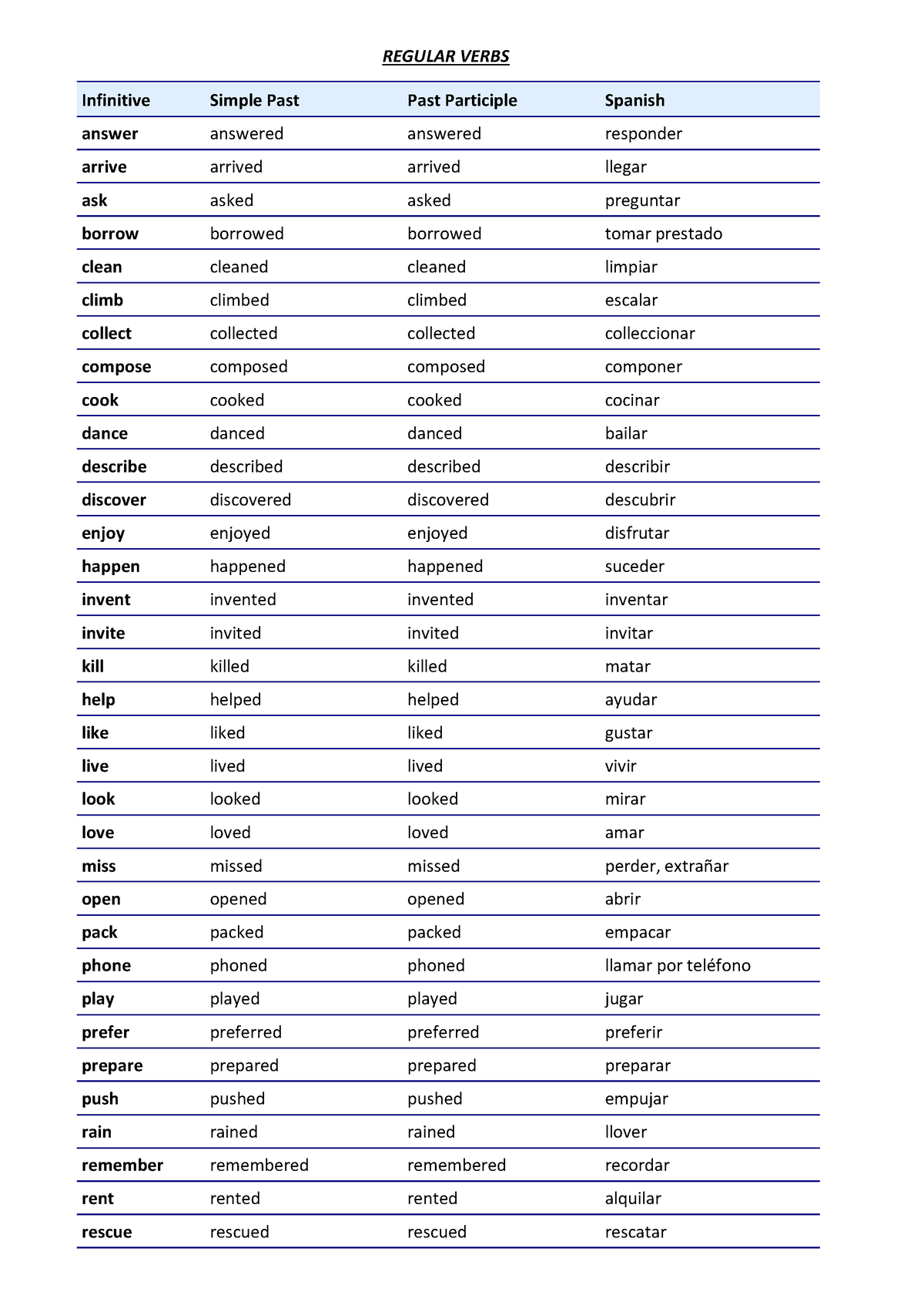 Verbs - hvxghcxgh - REGULAR VERBS Infinitive Simple Past Past ...