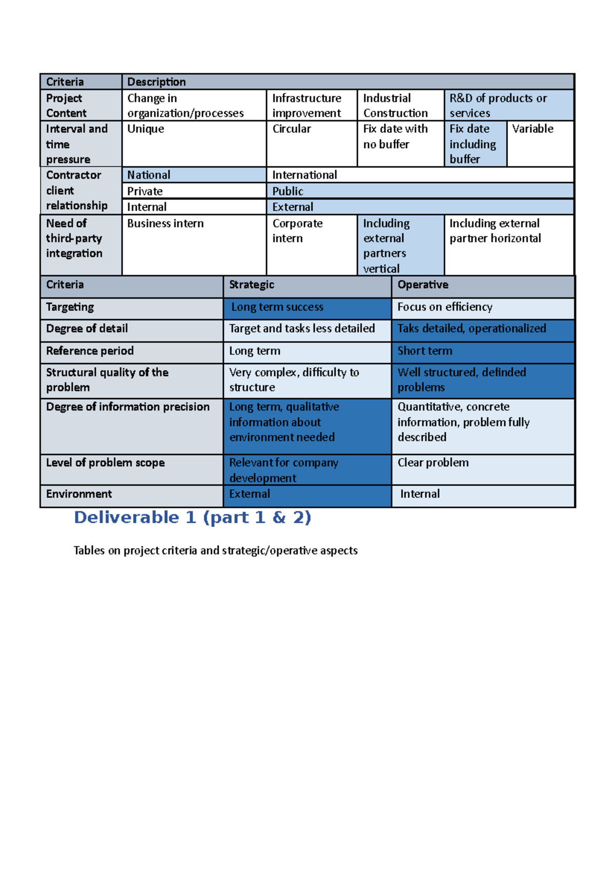 Deliverable 1 Project Definition tables Criteria Description