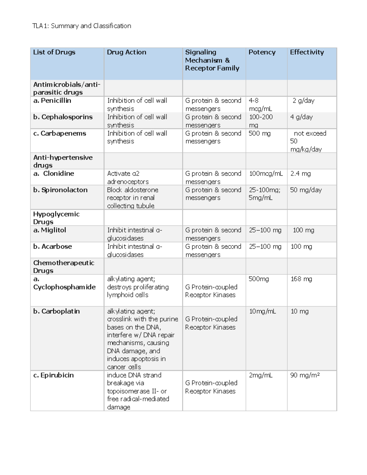 Summary And Classification - Antimicrobials Anti-parasitic Drugs #2 