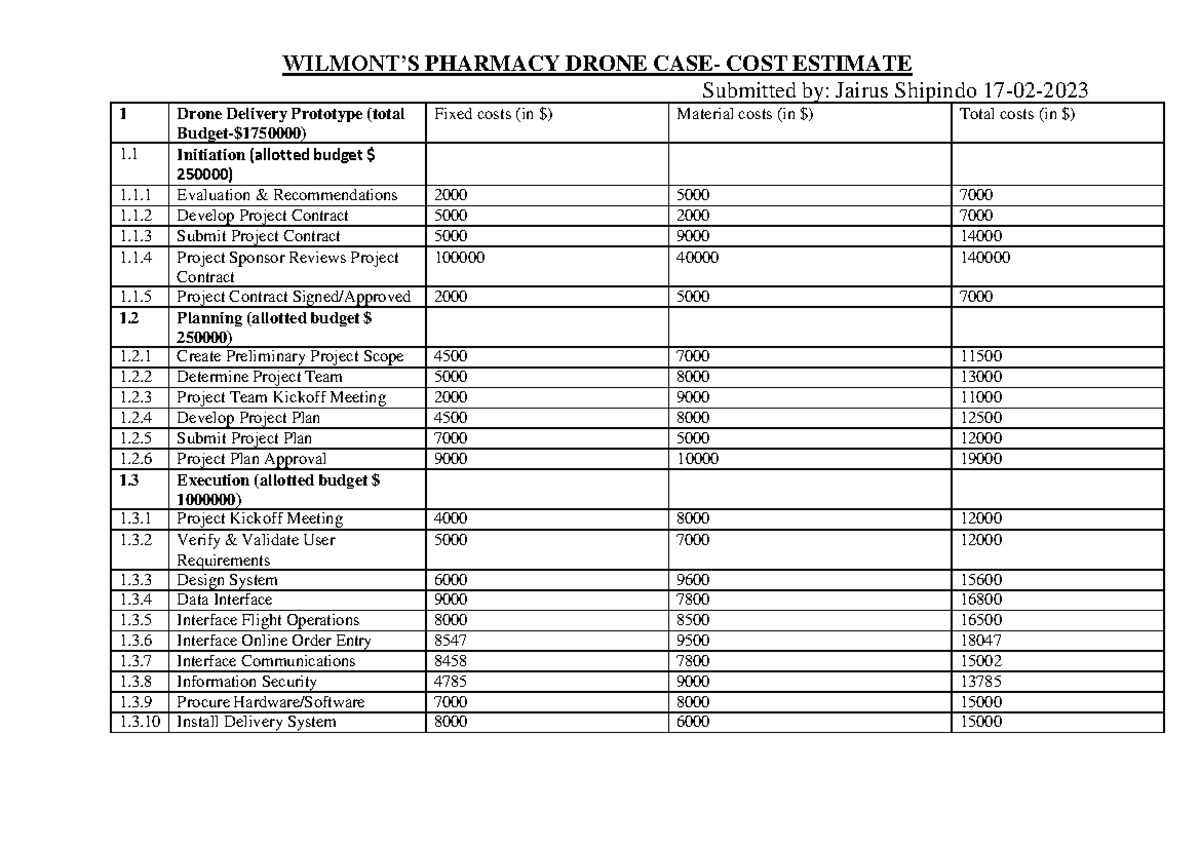 project budget based on the wilmont's pharmacy case study