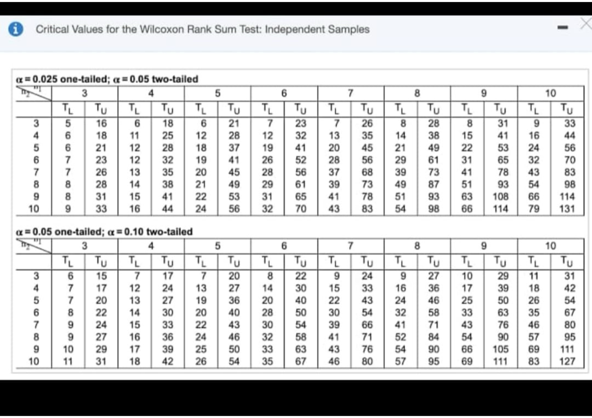 Wilcoxon Rank Sum Test Table - i Critical Values for the Wilcoxon Rank ...