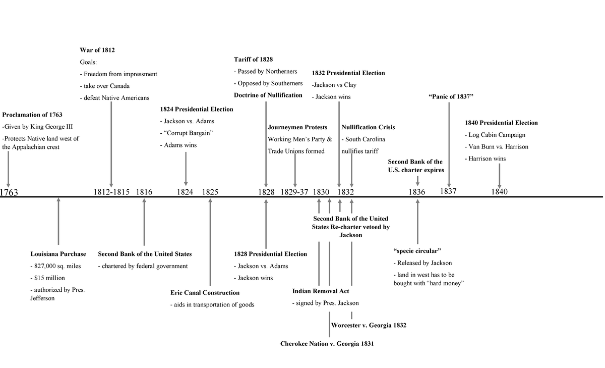 Hist 202 timeline wk 2 - War of 1812 Goals: Tariff of 1828 - Freedom ...