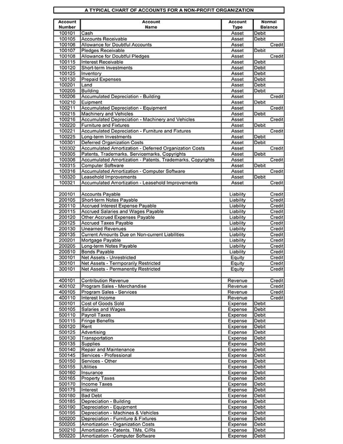 Chart OF Accounts - Accountancy - Studocu