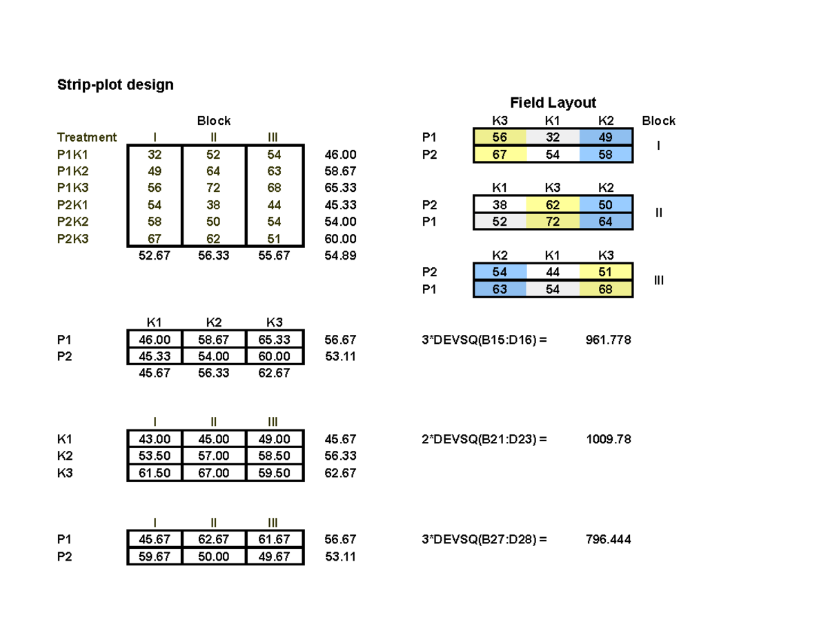 Stripplot - strip plot - design Field Layout Treatment P1K1 P1K2 P1K3 ...