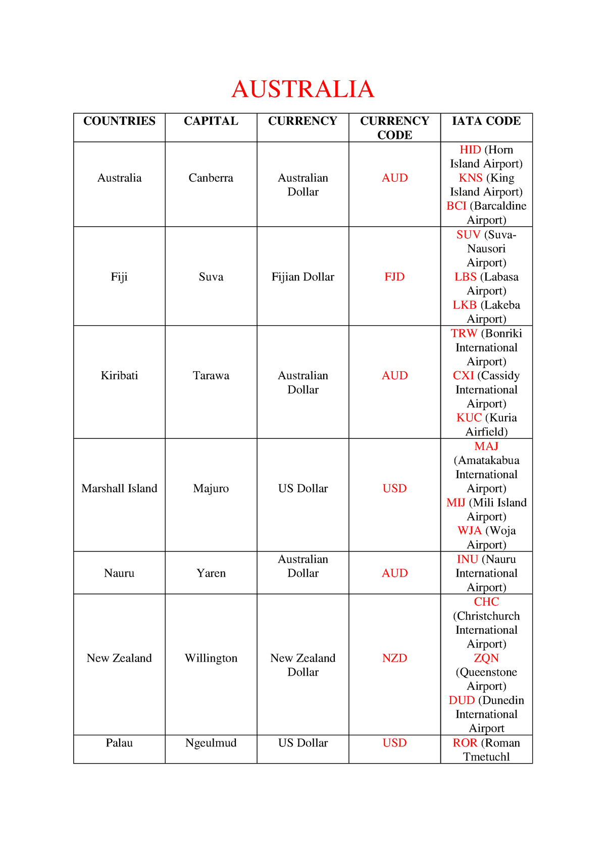 australia-continents-and-its-destination-with-iata-codes-australia