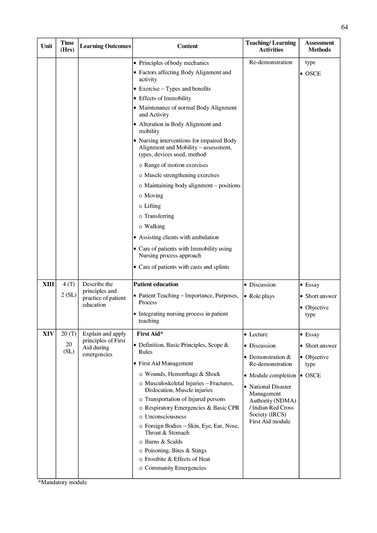 Syllabus Affiliated Medical B Sc Nursing 25 - Unit (Hrs)Time Learning ...