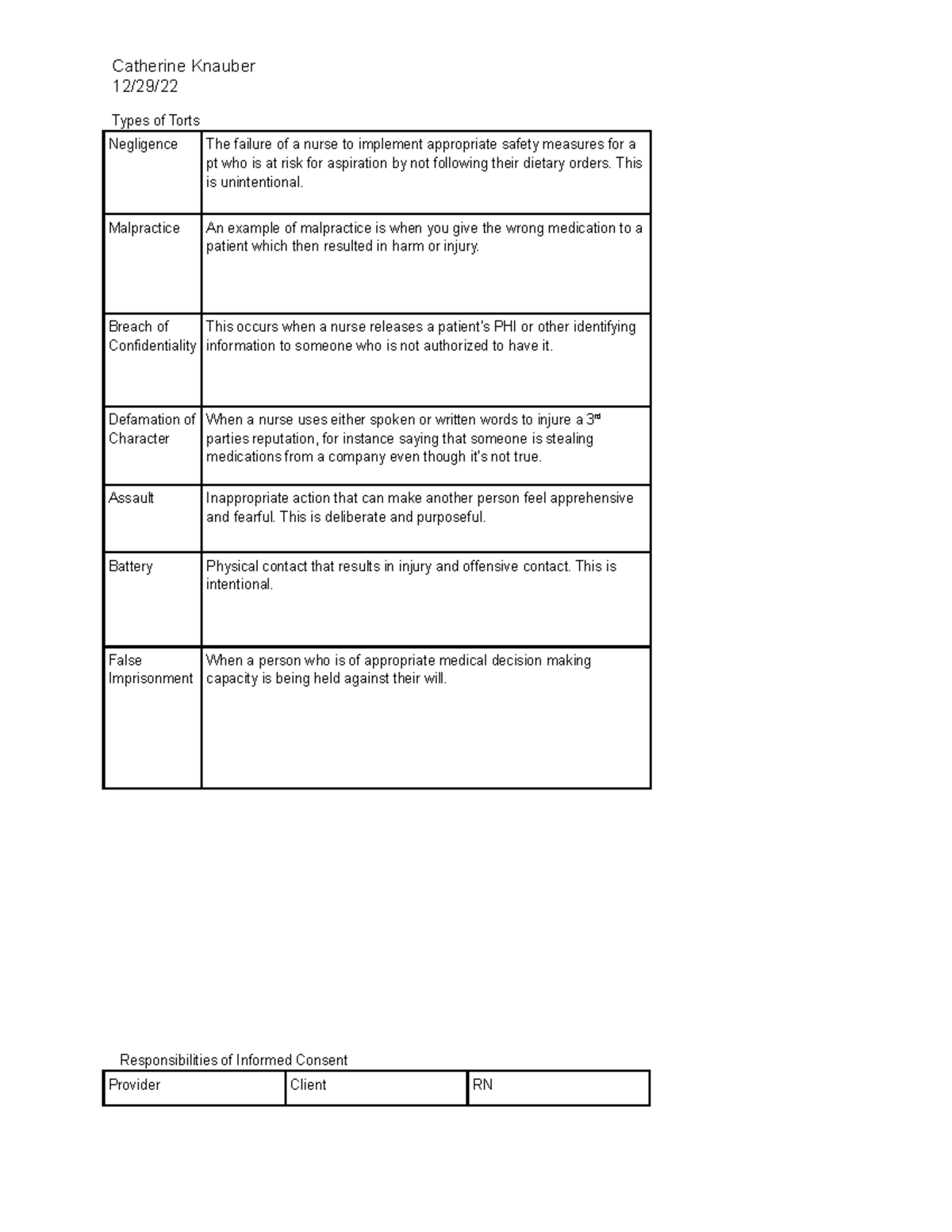 Types of torts - Notes - Catherine Knauber 12/29/ Types of Torts ...