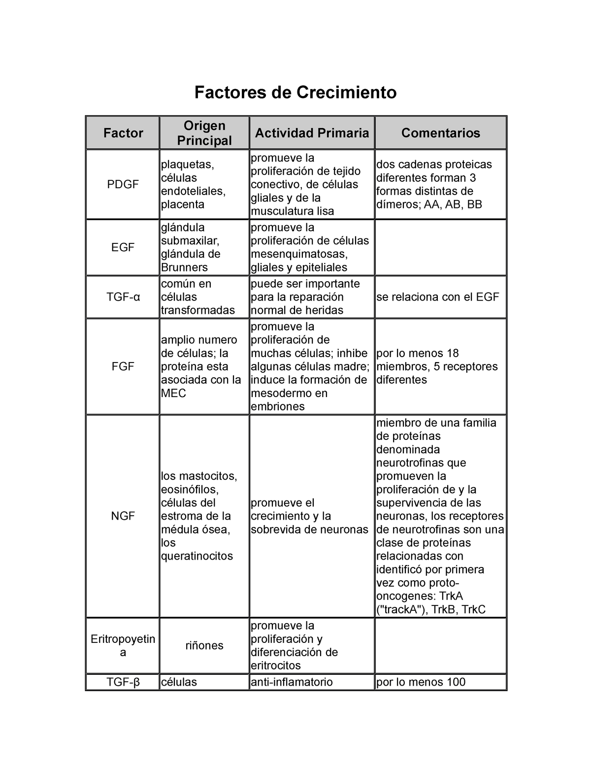 Factores De Crecimiento Factores De Crecimiento Factor Origen Principal Actividad Primaria 6069