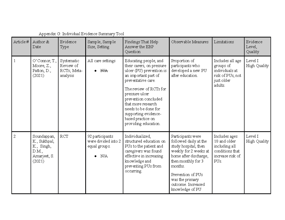 NUR 426 Literature Search Results (PICO Group) Appendix G Individual Evidence Summary Tool