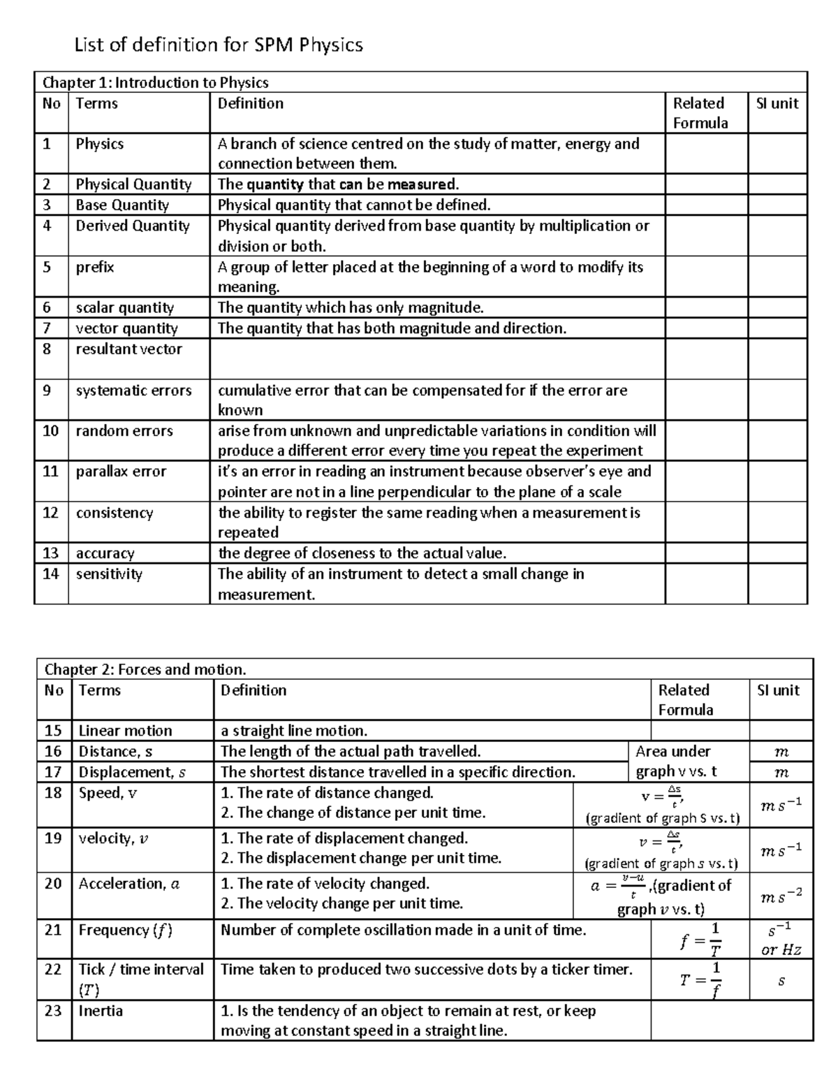 Definations in Physic List of definition for SPM Physics Chapter 1