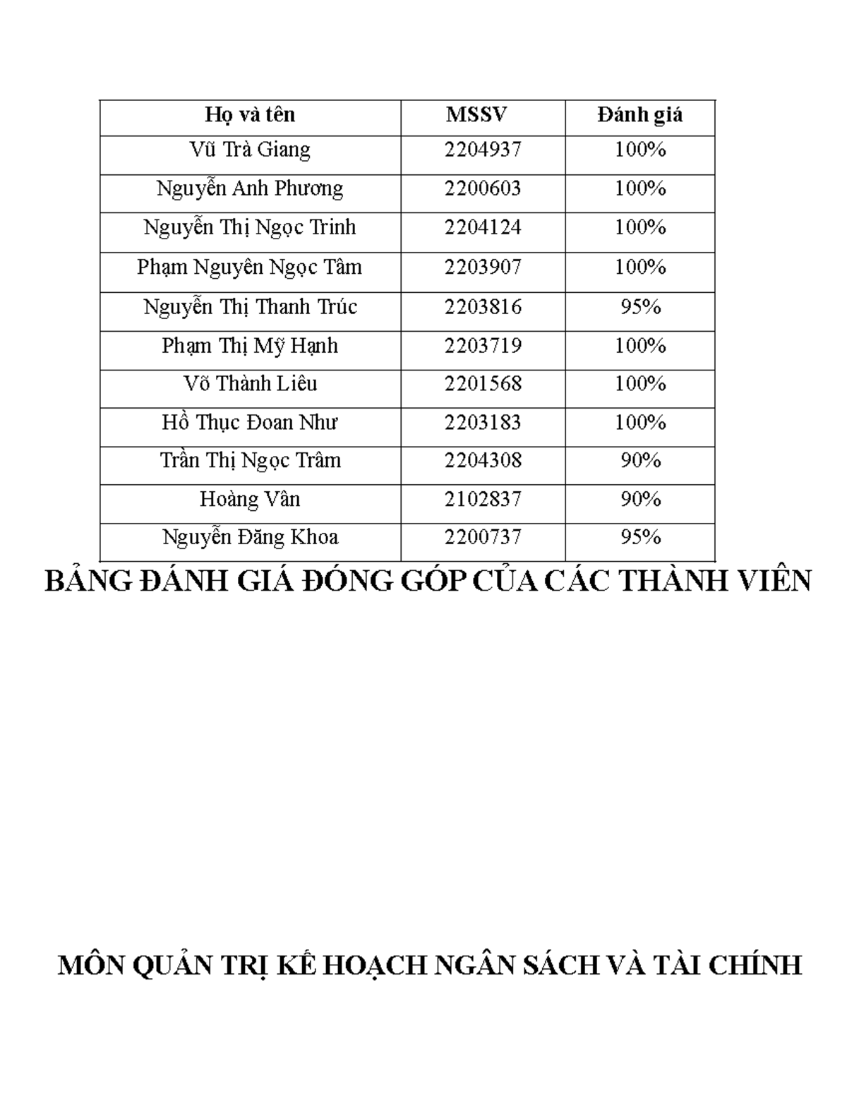 QTTC - abc - Họ và tên MSSV Đánh giá Vũ Trà Giang 2204937 100% Nguyễn ...