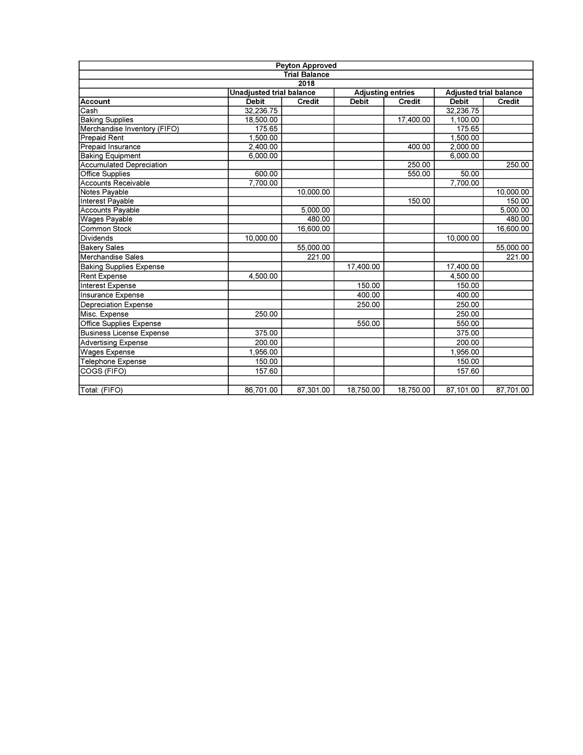 ACC 201 Final Project Trial Balance - Unadjusted trial balance Baking ...