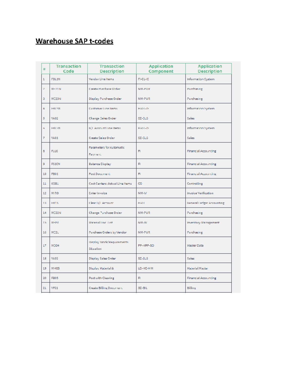Warehouse SAP tcode case study SUPPLY CHAIN MANAGEMENT Warehouse SAP tcodes Studocu
