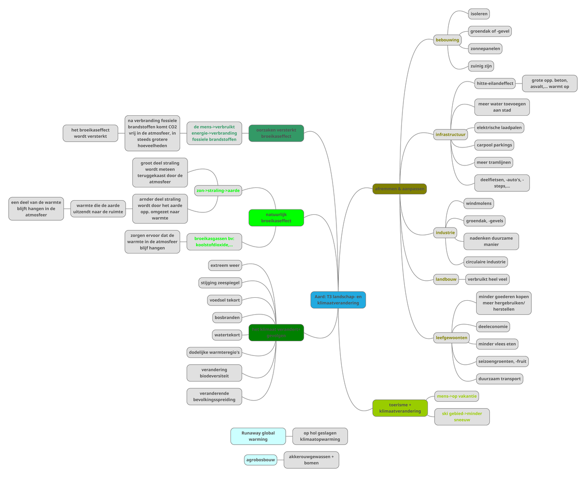Mindmap - aardrijkskunde - Aard: T3 landschap- en klimaatverandering
