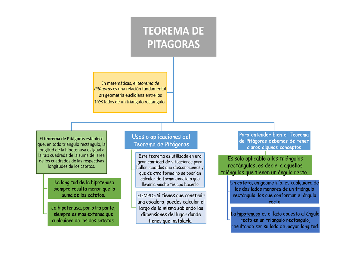 Arriba 58 Imagen Mapa Mental Teorema De Pitagoras Abzlocalmx 9470