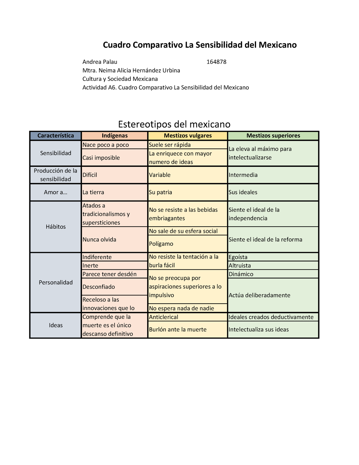 Actividad A6 Cuadro Comparativo La Sensibilidad Del Mexicano Andrea