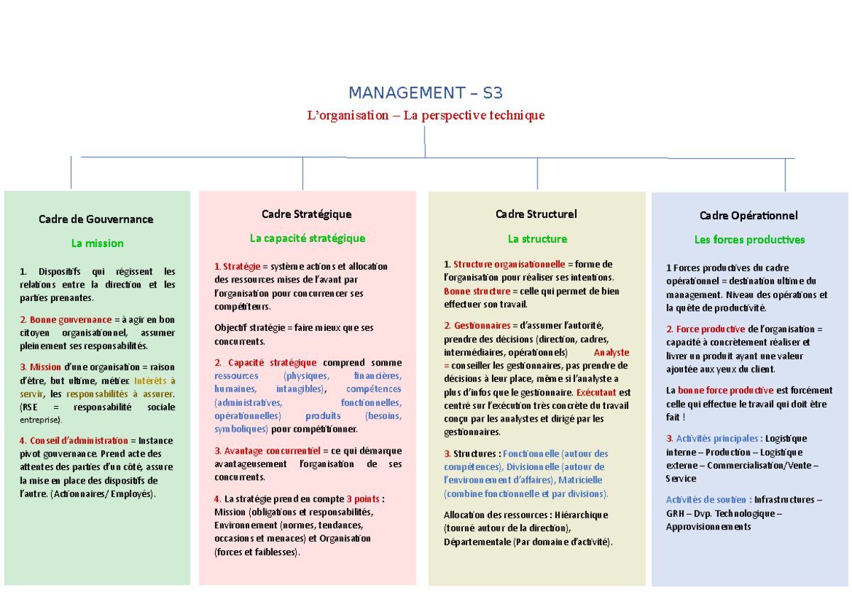 Fiches révision Management[ 94] - MANAGEMENT – S L’organisation – La