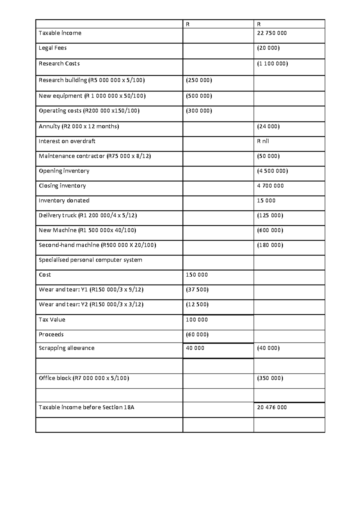 TAX2601 Ass02 - tax notes - R R Taxable income 22 750 000 Legal Fees ...