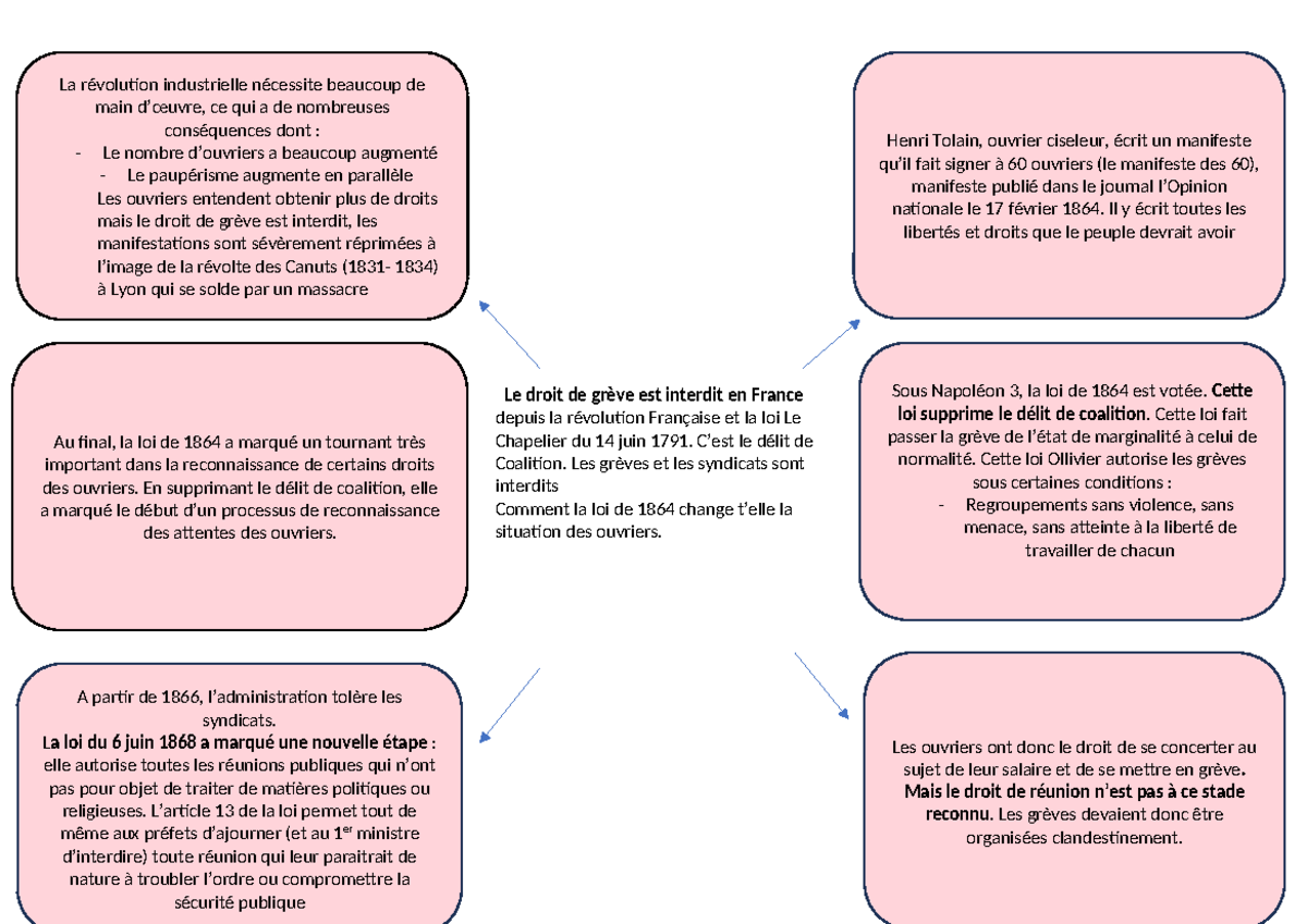 Carte mentale loi de 1864 - Le droit de grève est interdit en France