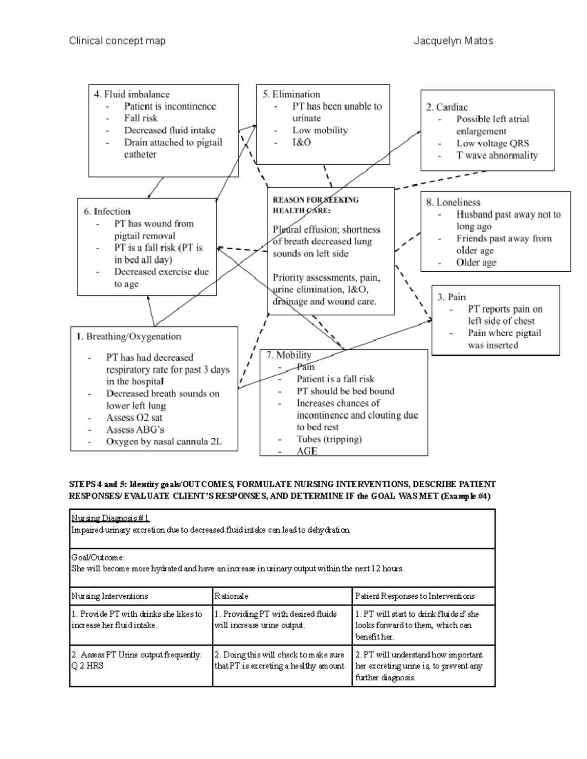 Clinical concept map-3 - Goal/Outcome: She will become more hydrated ...