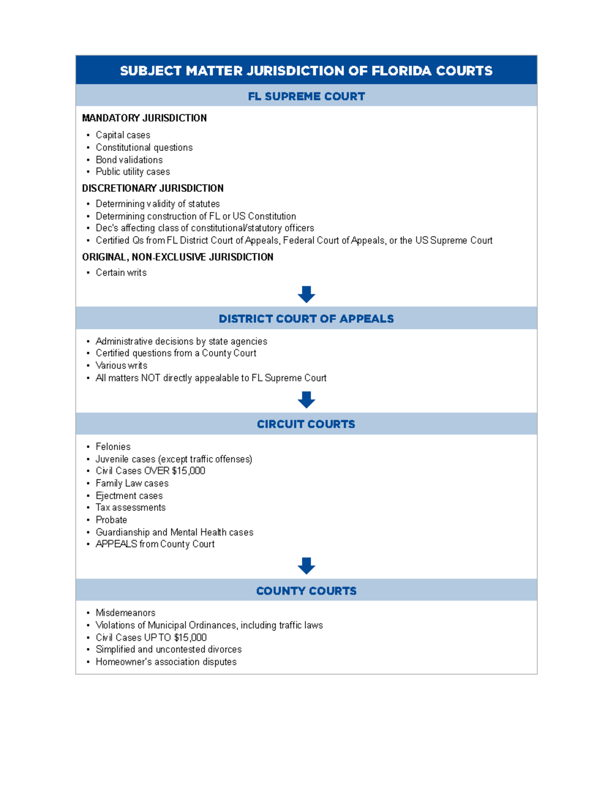 fl-procedure-timeline-flowchart-subject-matter-jurisdiction-of