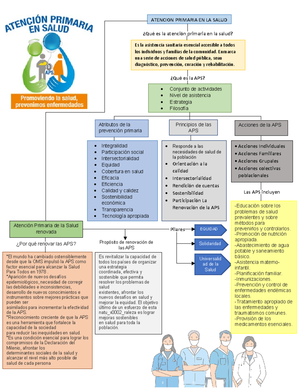 Secion 11 APS - Salud pública - ATENCION PRIMARIA EN LA SALUD ¿Qué es ...