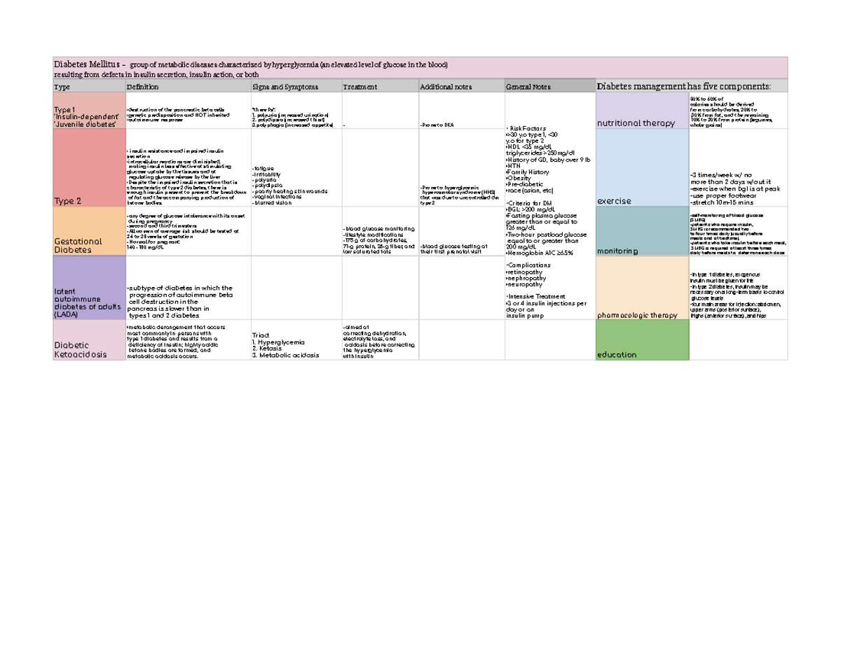 Diabetes Mellitus - Sheet 1 - Diabetes Mellitus - group of metabolic ...