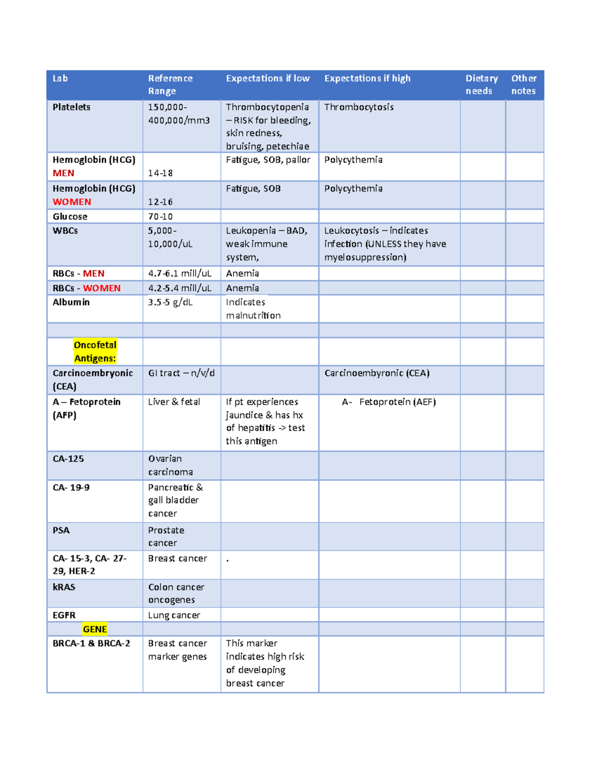 LAB Values - Lab Reference Range Expectations if low Expectations if ...