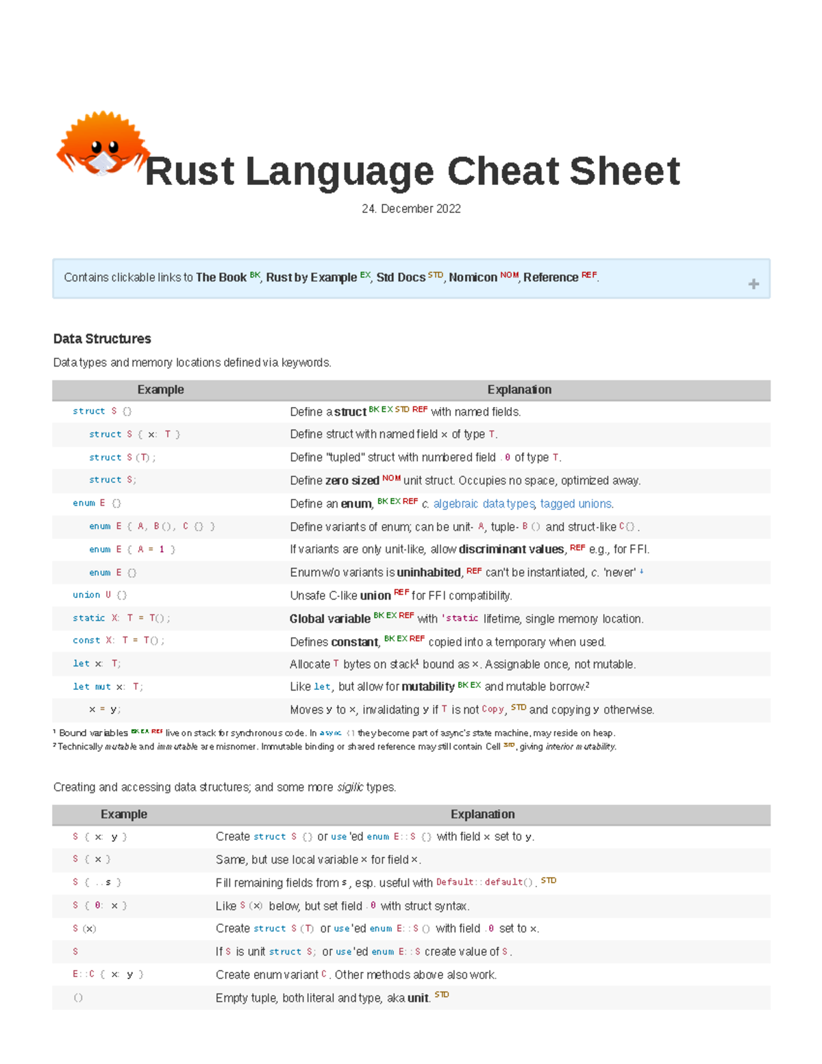 Rust cheat sheet - Isiwiwiwoajajaiaia - Rust Language Cheat Sheet 24 ...