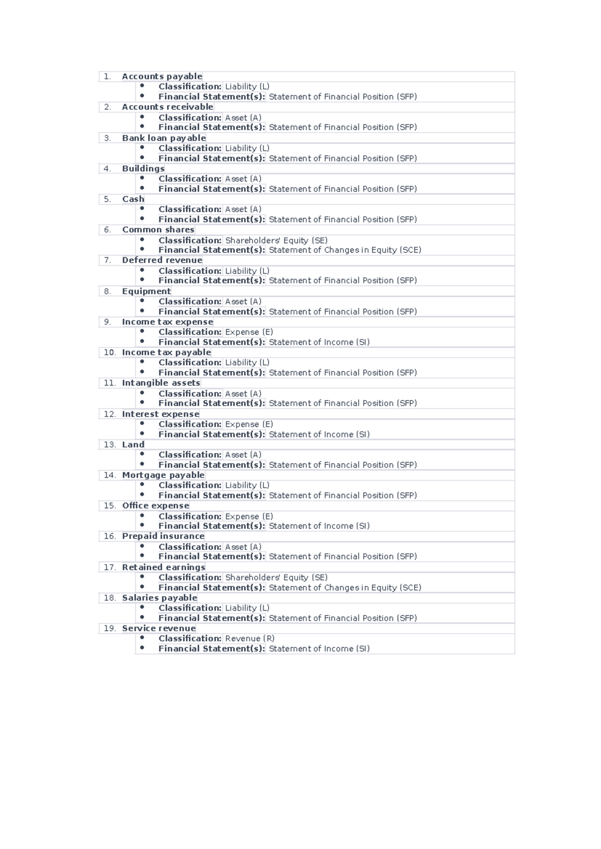 Clasify accounts - 1. Accounts payable Classification: Liability (L ...