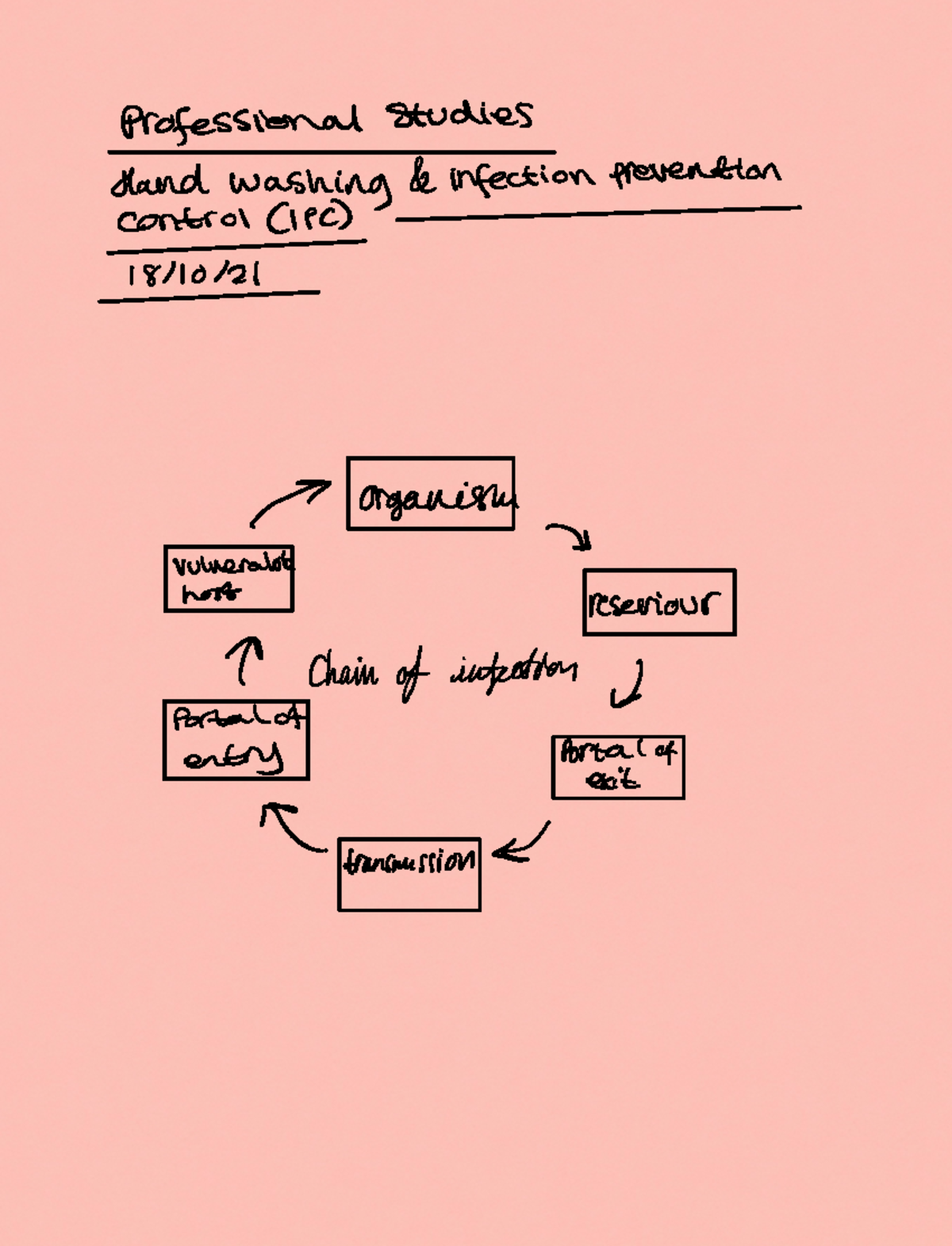 IPC - 18 - Paramedic science class notes - Professional Studies Hand ...