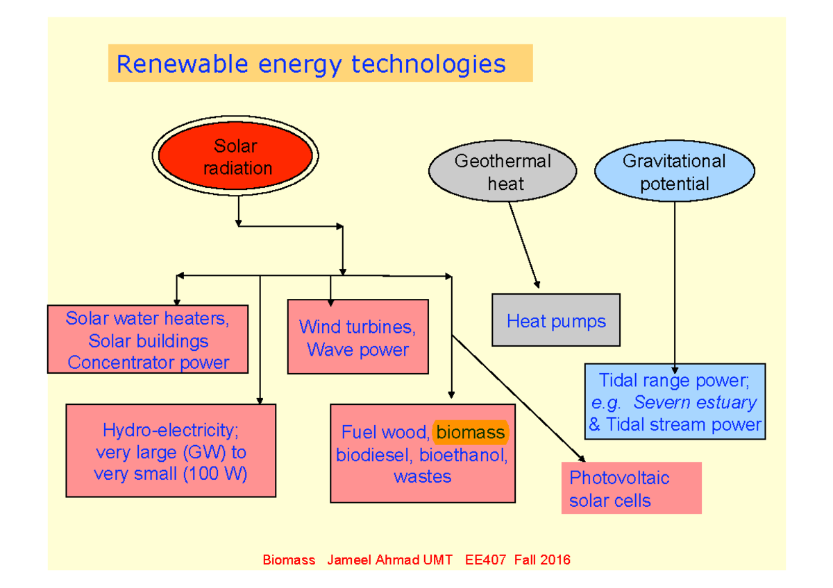 Lecture-20 Biomass As Renewable Energy Resource - Renewable Energy ...