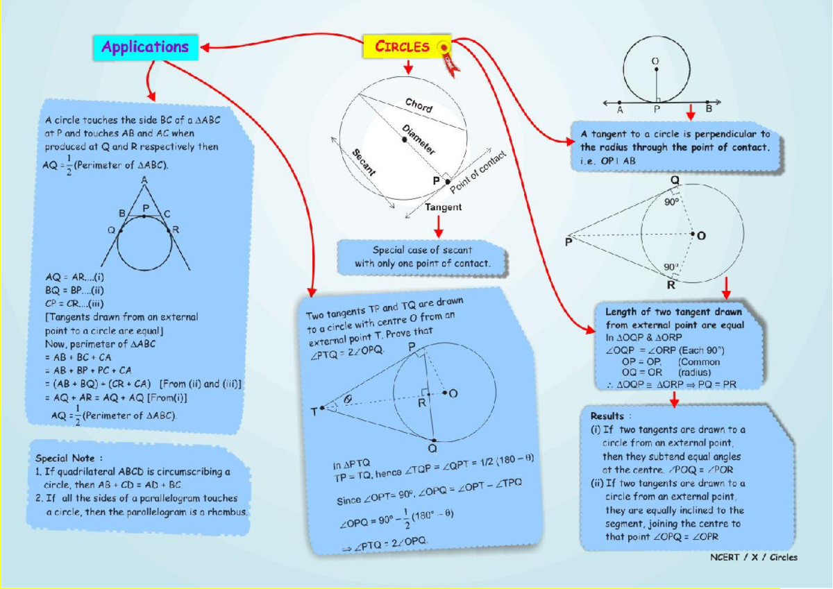 Circles class 10 notes mind map for quick revision - Applications ...