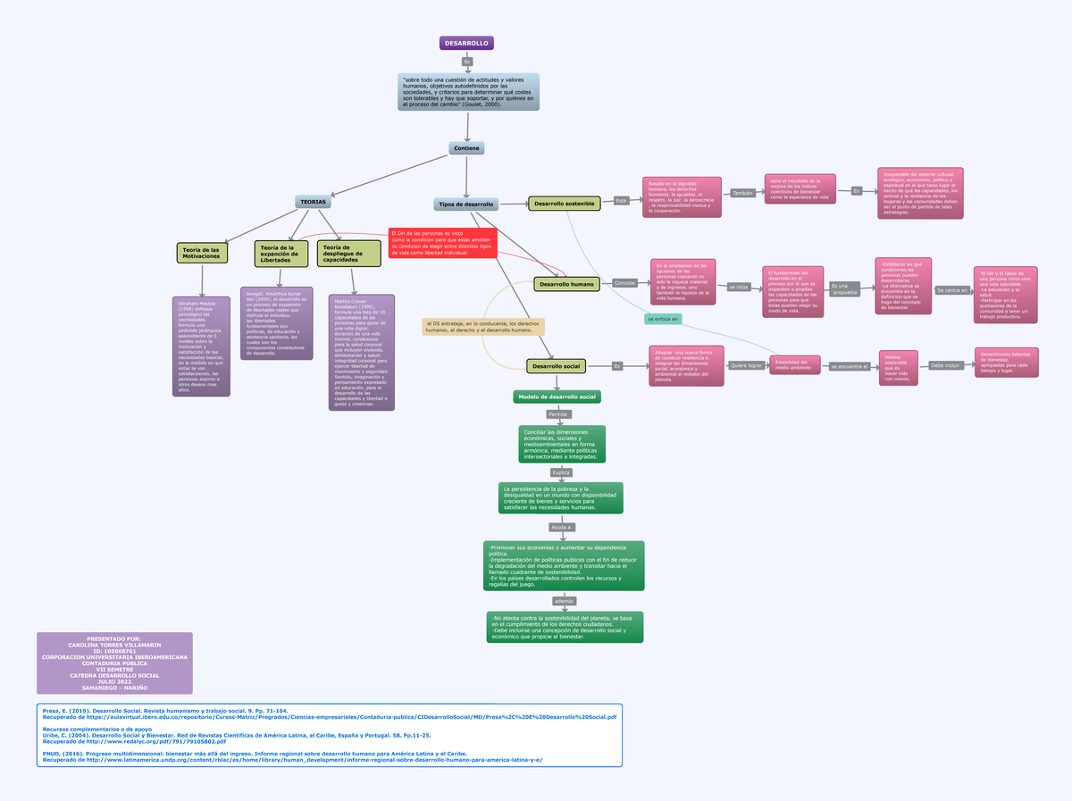 Desarrollo Actividad Mapa Desarrollo Social El Dh De Las Personas Es Visto Como La Condicion