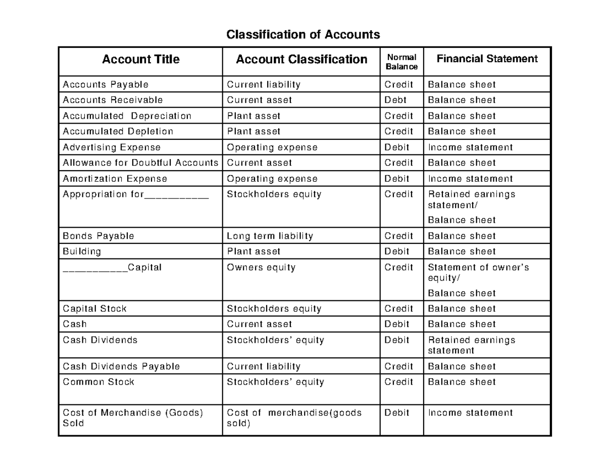 Account Titles Names - Normal Balances - Classification of Accounts ...