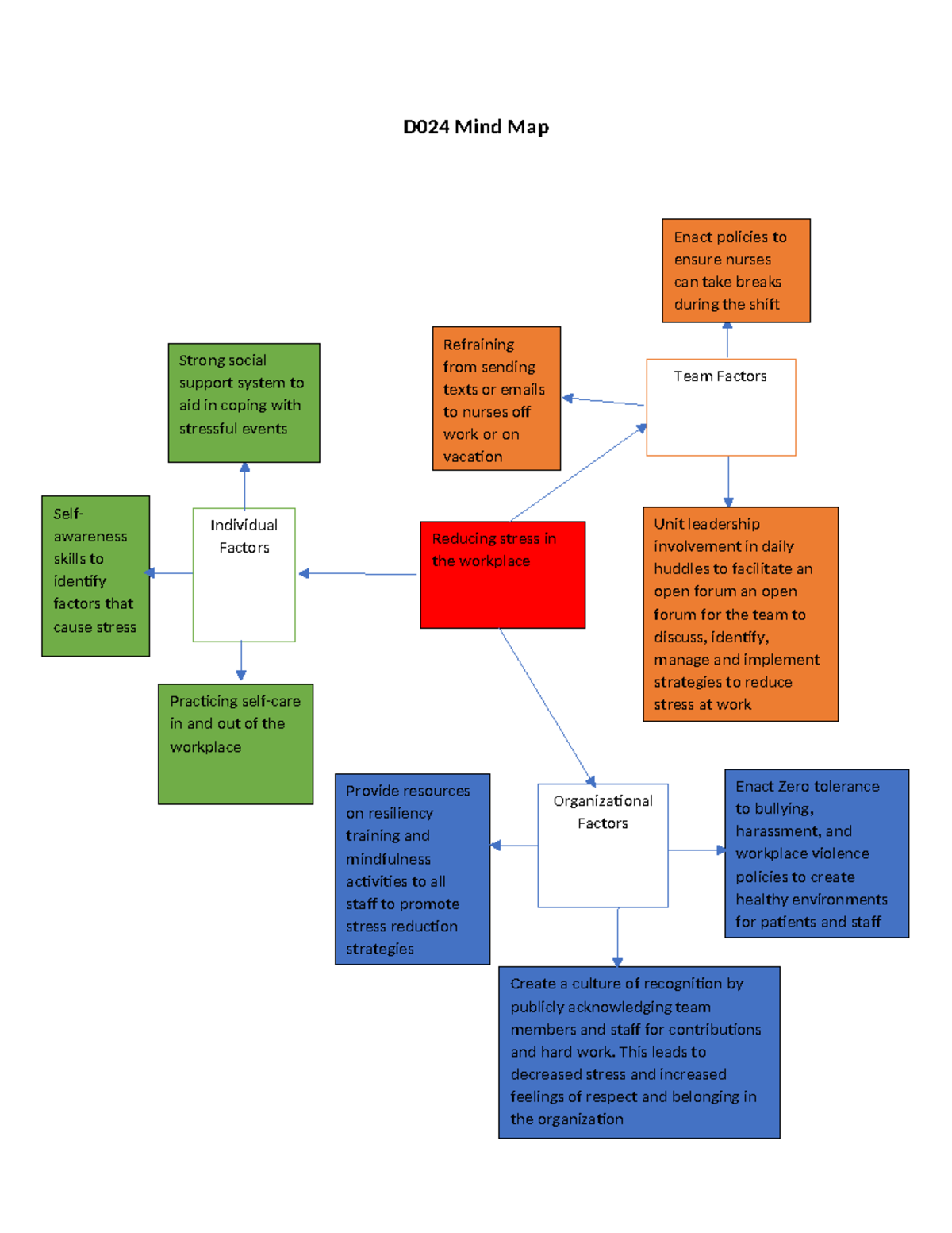 D024 Mind Map - D024 Mind Map Reducing Stress In The Workplace ...