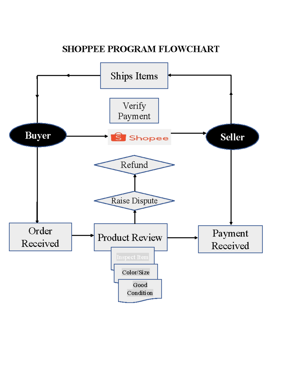 Group work in Comp 2 - sample of system flowchart - SHOPPEE PROGRAM ...