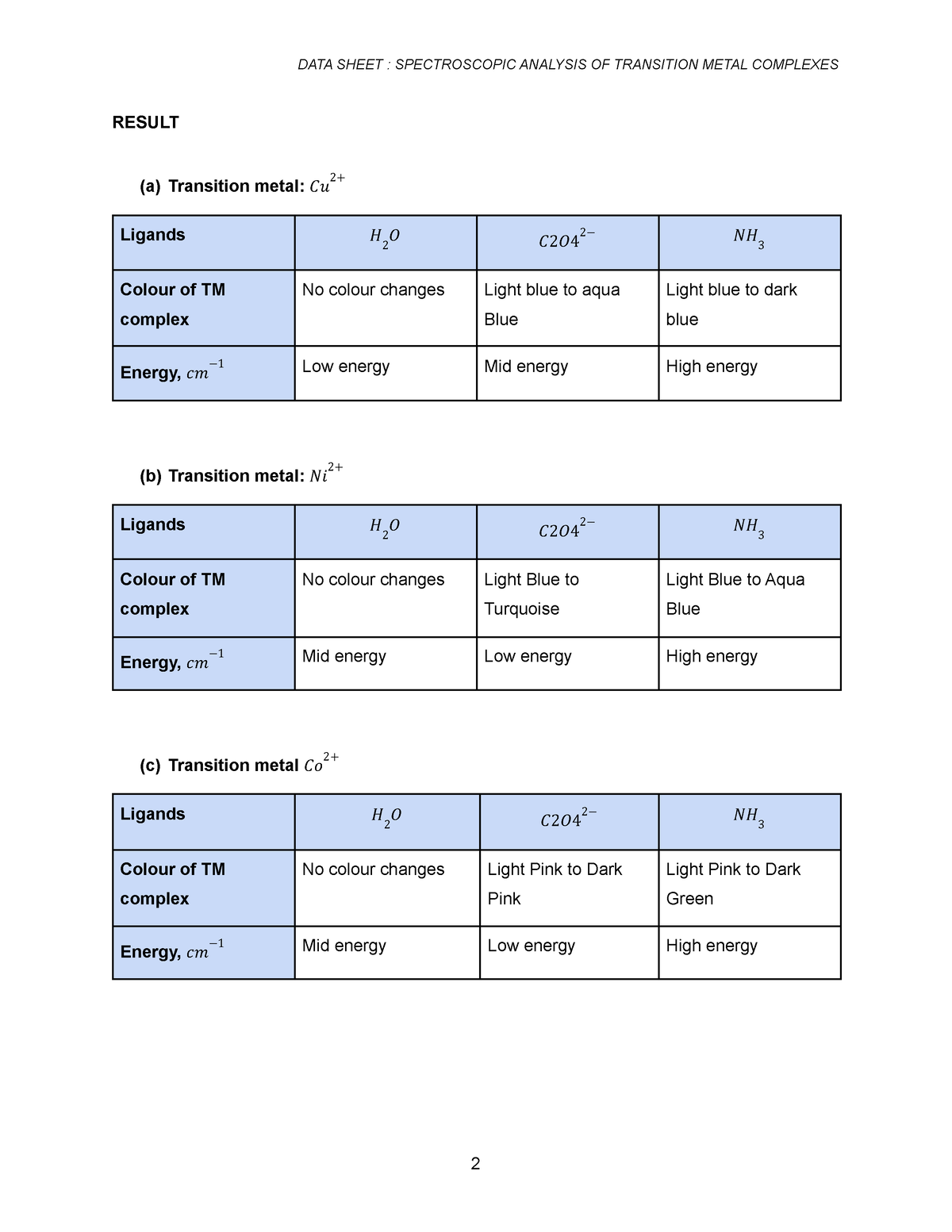 CHM 361 Experiment 6 Spectroscopic Analysis OF Transition Metal