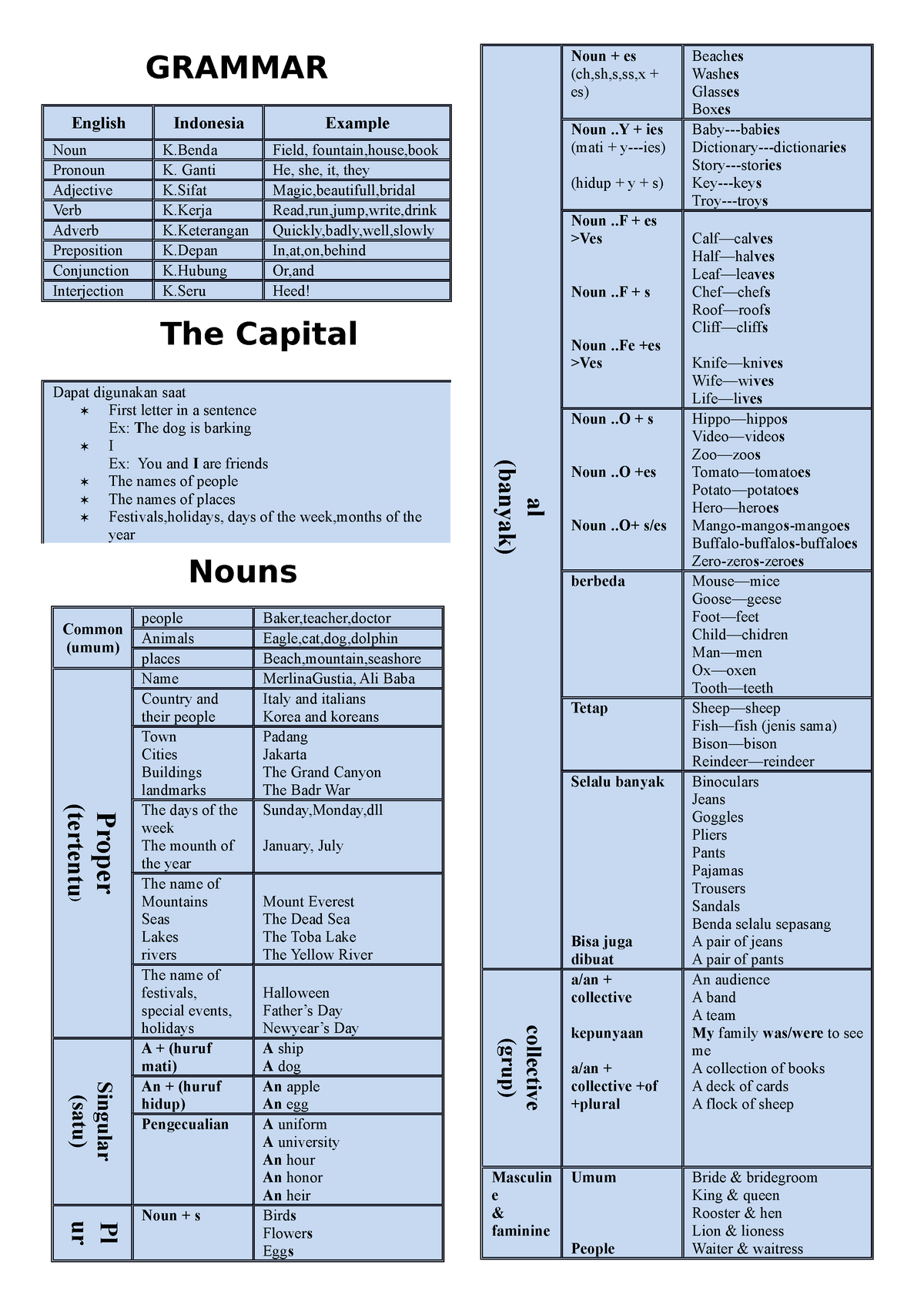 Catatan Bahasa Inggris 1 - English Indonesia Example Noun K Field ...