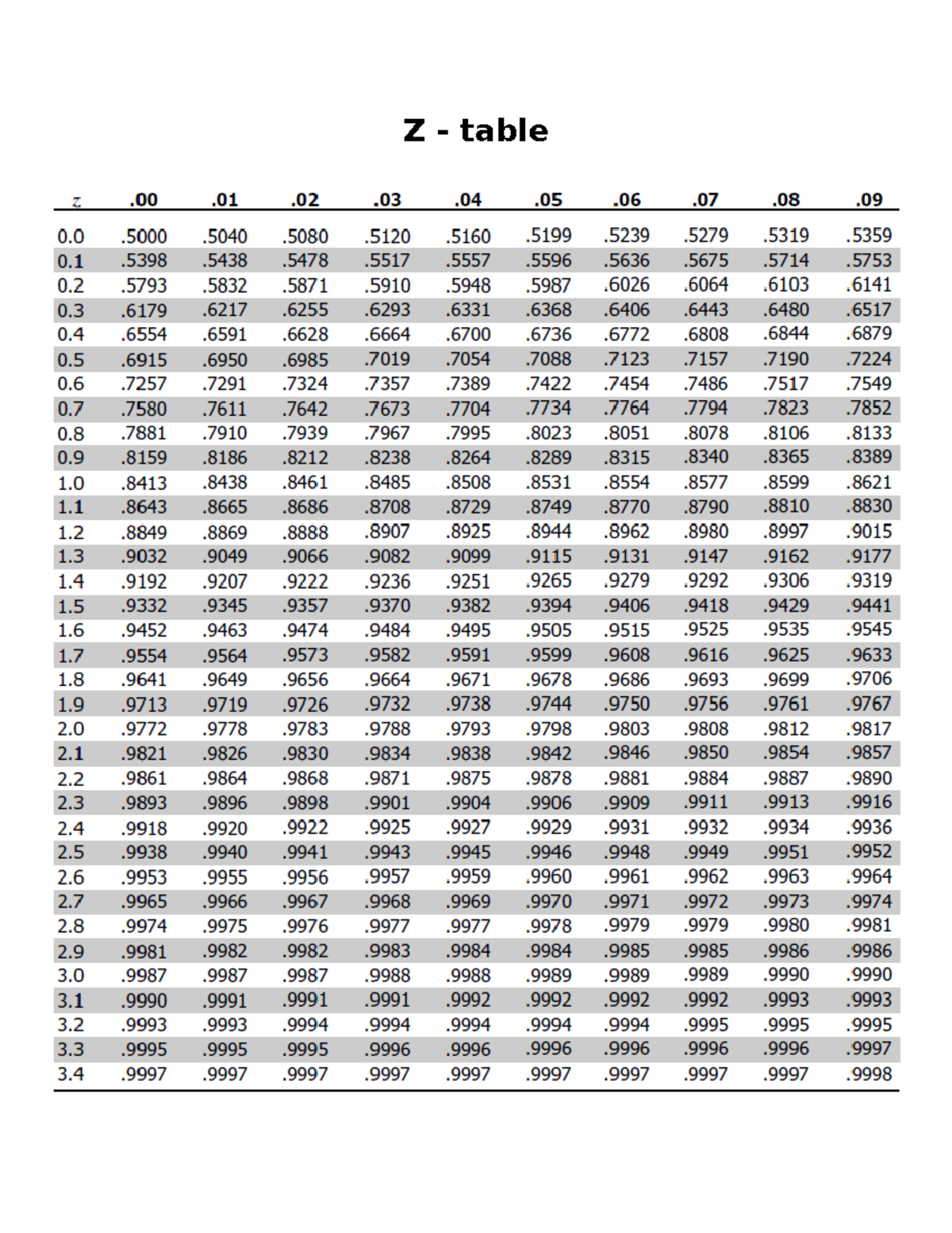 Z-table - Bachelor of Secondary Education Major in Mathematics - Z ...