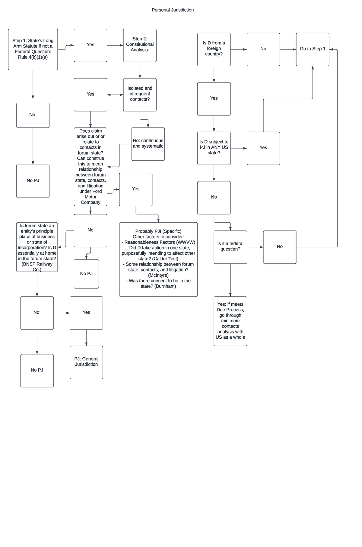 Personal Jurisdiction Flowchart Step 1 State’s Long Arm Statute if