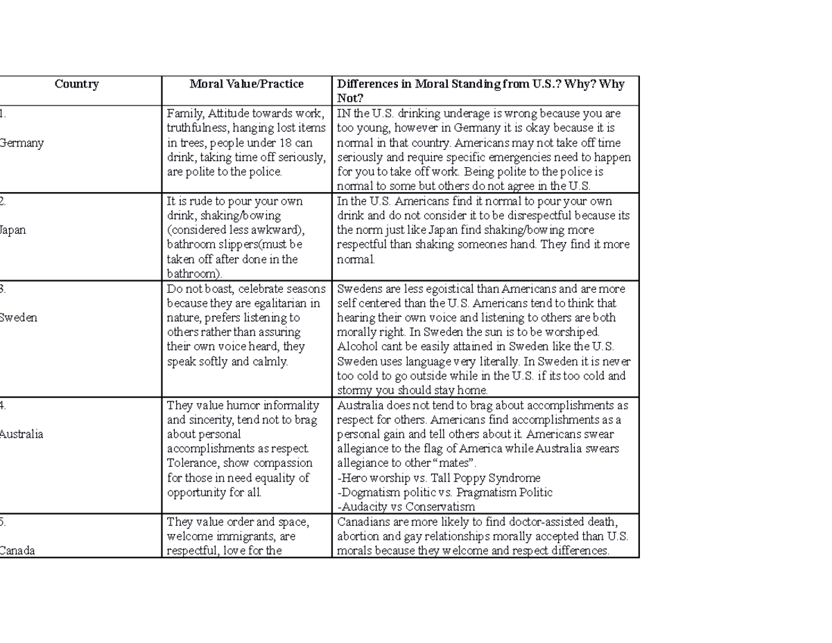 moral-practices-1-n-a-countrymoral-value-practicedifferences-in