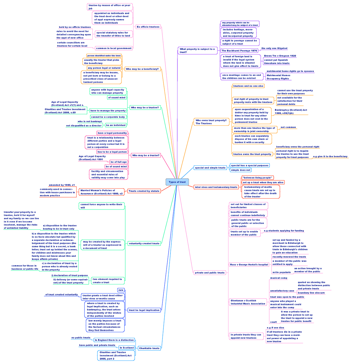 Types of trust MM - A summary in the form of a colourful mindmap using ...