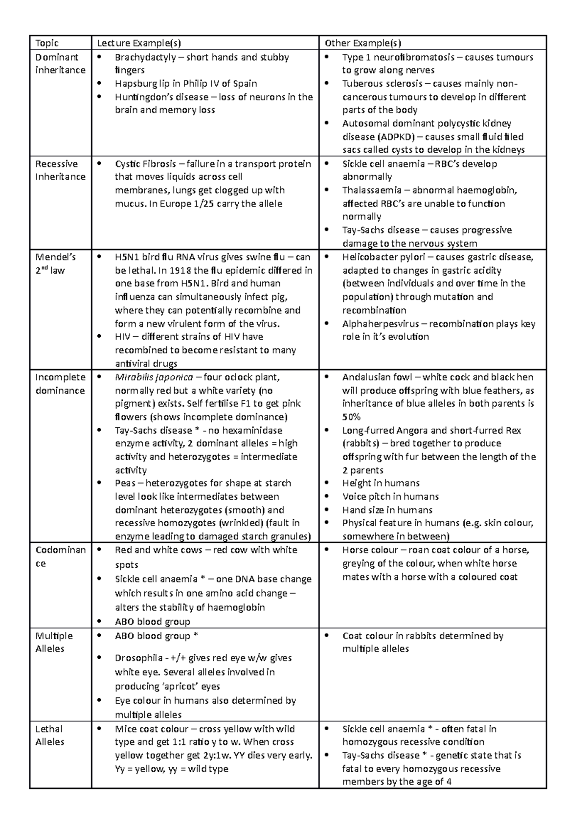 Genetic Disease Notes - Topic Dominant inheritance Lecture Example(s ...