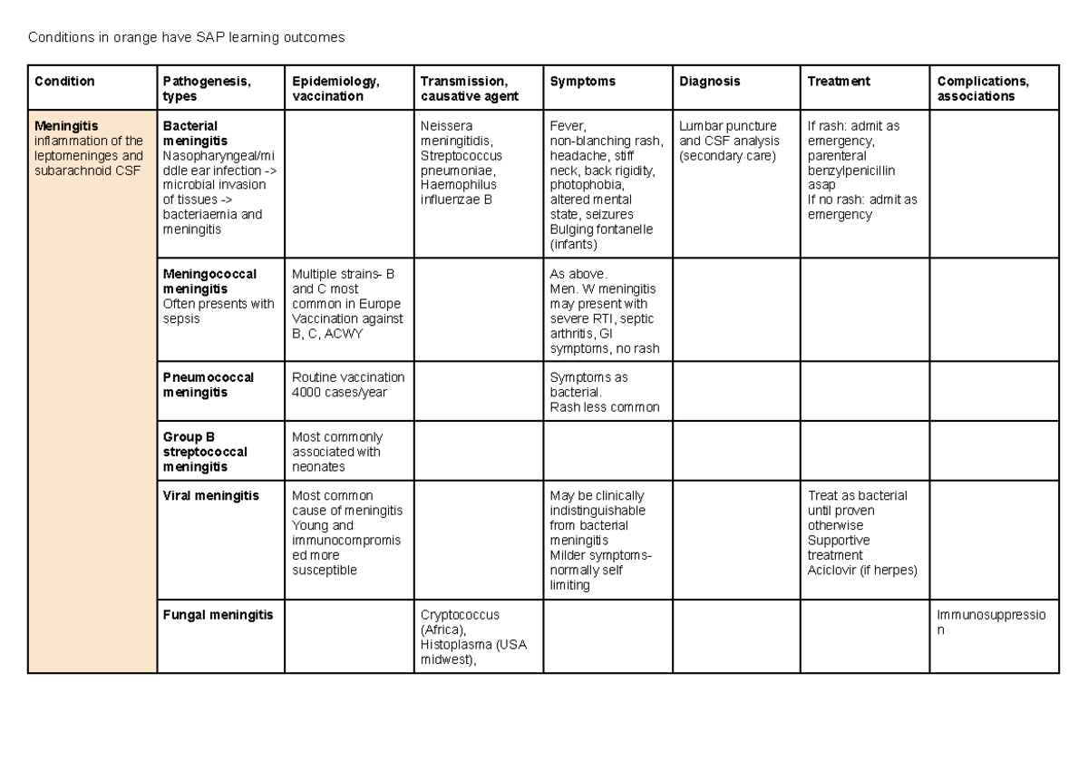 Year 2 infectious disease and immunodeficiencies Conditions in orange