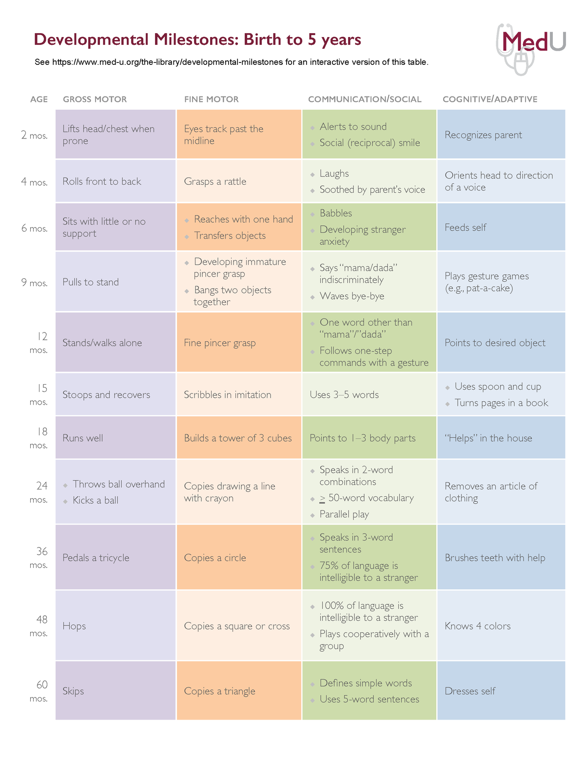 5 Developmental Milestones Med U - Developmental Milestones: Birth to 5 ...