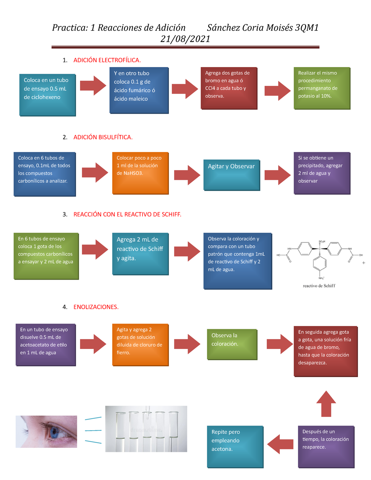 diagrama de flujo de reacciones de quimica organica