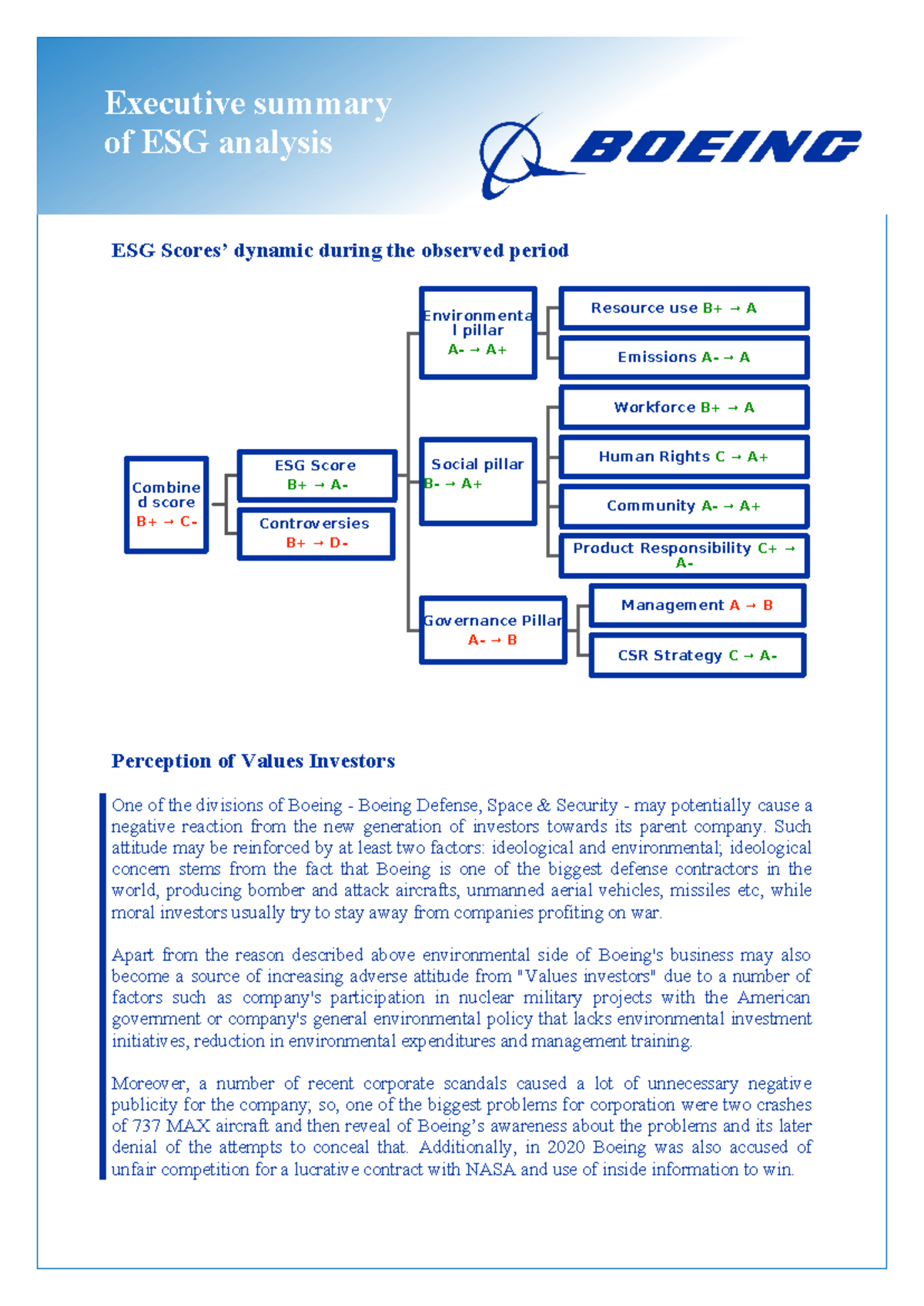 Boeing ESG analysis - Case study - ESG Scores’ dynamic during the ...